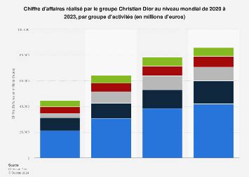 chiffres d'affaires dior